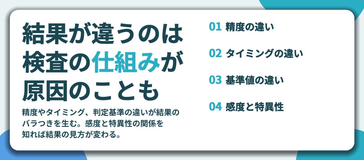 結果が違うのは 検査の仕組みが 原因のことも。精度の違い、タイミングの違い、基準値の違い、感度と特異性