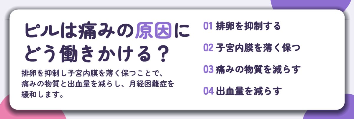 ピルは痛みの原因に どう働きかける？。排卵を抑制する、子宮内膜を薄く保つ、痛みの物質を減らす、出血量を減らす