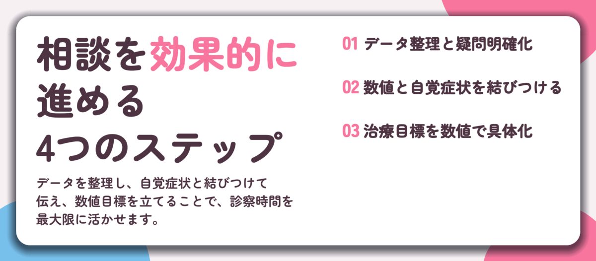 相談を効果的に 進める 4つのステップ。データ整理と疑問明確化、数値と自覚症状を結びつける、治療目標を数値で具体化