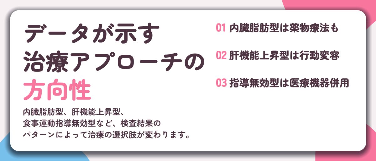 データが示す 治療アプローチの 方向性。内臓脂肪型は薬物療法も、肝機能上昇型は行動変容、指導無効型は医療機器併用