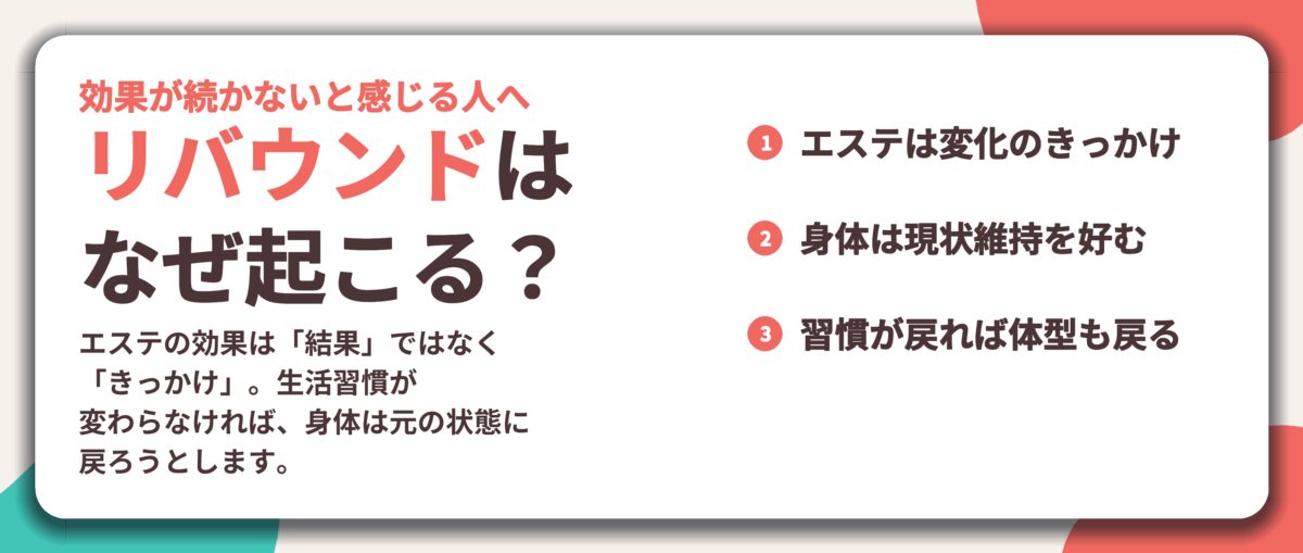 リバウンドは なぜ起こる？。エステは変化のきっかけ、身体は現状維持を好む、習慣が戻れば体型も戻る