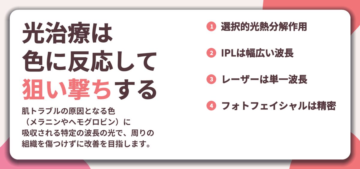 光治療は 色に反応して 狙い撃ちする。選択的光熱分解作用、IPLは幅広い波長、レーザーは単一波長、フォトフェイシャルは精密