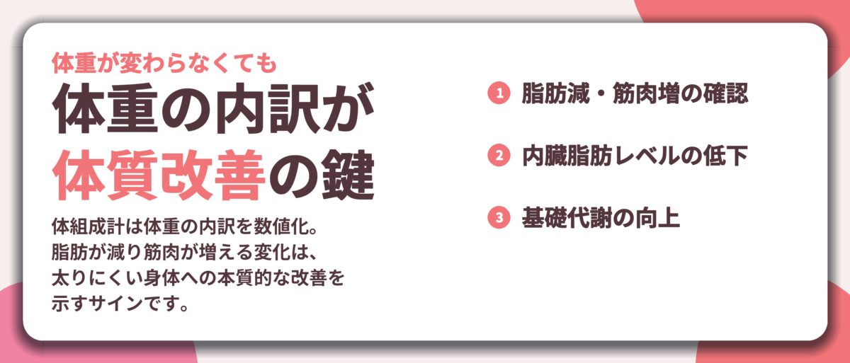 体重の内訳が 体質改善の鍵。脂肪減・筋肉増の確認、内臓脂肪レベルの低下、基礎代謝の向上