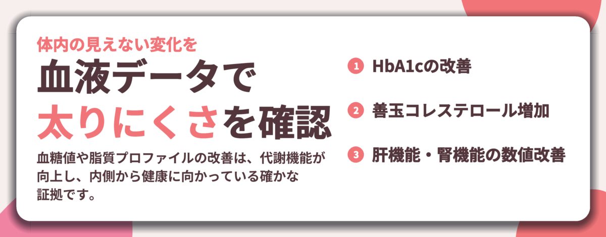 血液データで 太りにくさを確認。HbA1cの改善、善玉コレステロール増加、肝機能・腎機能の数値改善