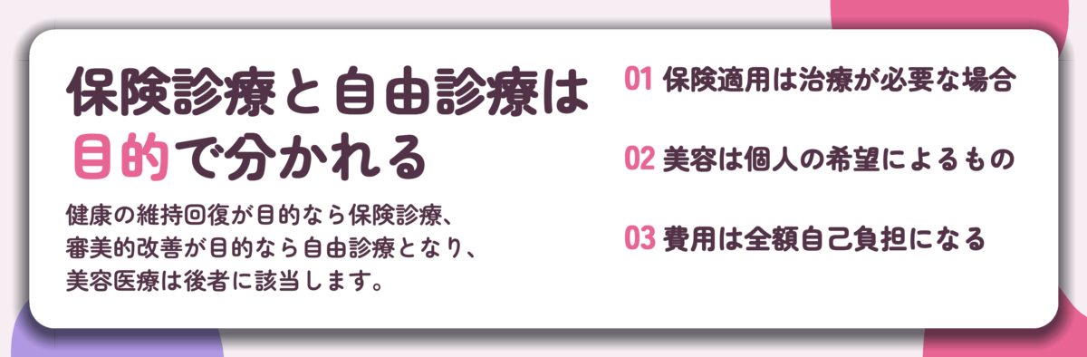 保険診療と自由診療は 目的で分かれる。保険適用は治療が必要な場合、美容は個人の希望によるもの、費用は全額自己負担になる