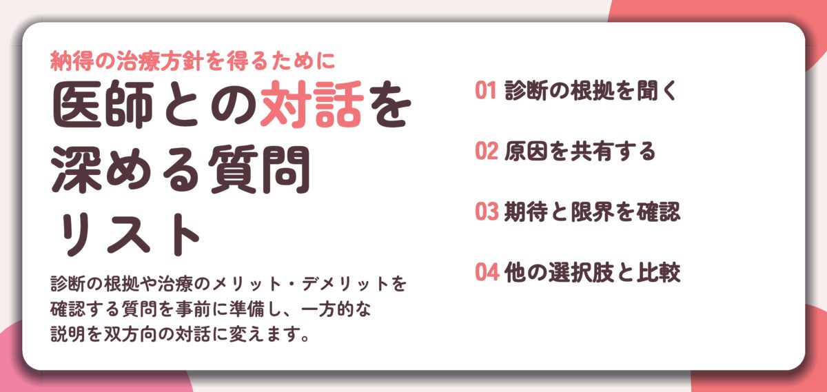 医師との対話を 深める質問 リスト。診断の根拠を聞く、原因を共有する、期待と限界を確認、他の選択肢と比較