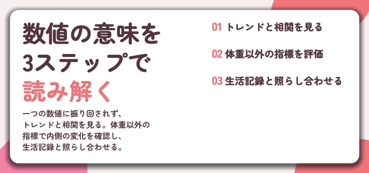数値の意味を 3ステップで 読み解く。トレンドと相関を見る、体重以外の指標を評価、生活記録と照らし合わせる