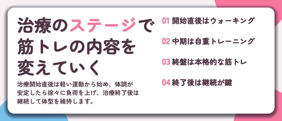 治療のステージで 筋トレの内容を 変えていく。開始直後はウォーキング、中期は自重トレーニング、終盤は本格的な筋トレ、終了後は継続が鍵