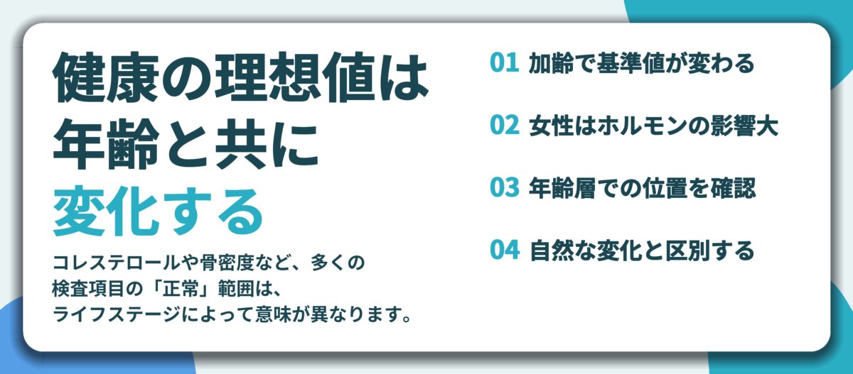 健康の理想値は 年齢と共に 変化する。加齢で基準値が変わる、女性はホルモンの影響大、年齢層での位置を確認、自然な変化と区別する