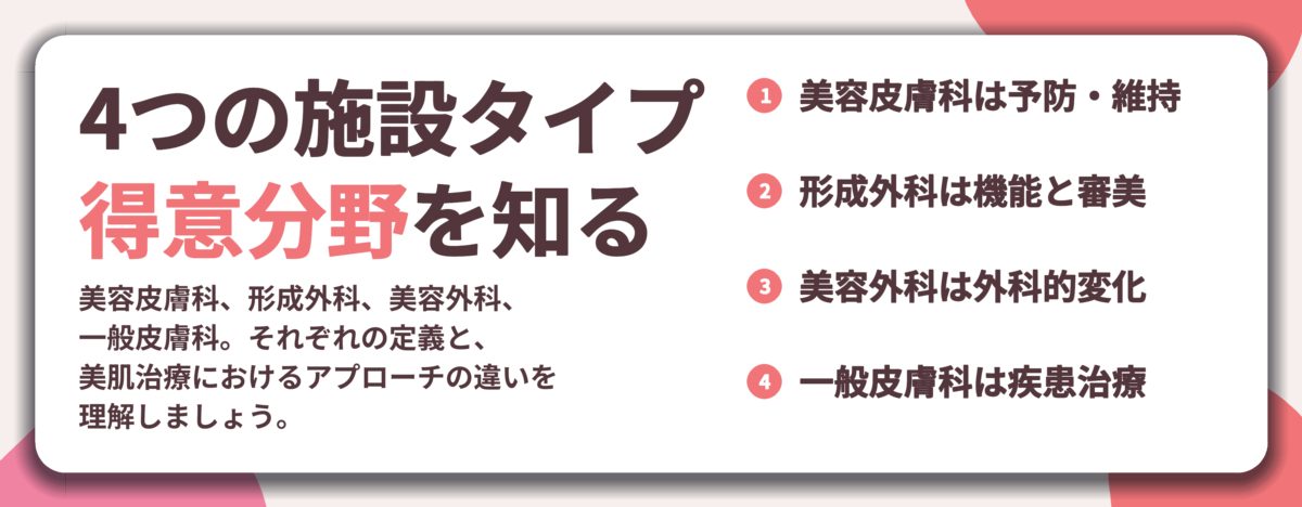 4つの施設タイプ 得意分野を知る。美容皮膚科は予防・維持、形成外科は機能と審美、美容外科は外科的変化、一般皮膚科は疾患治療