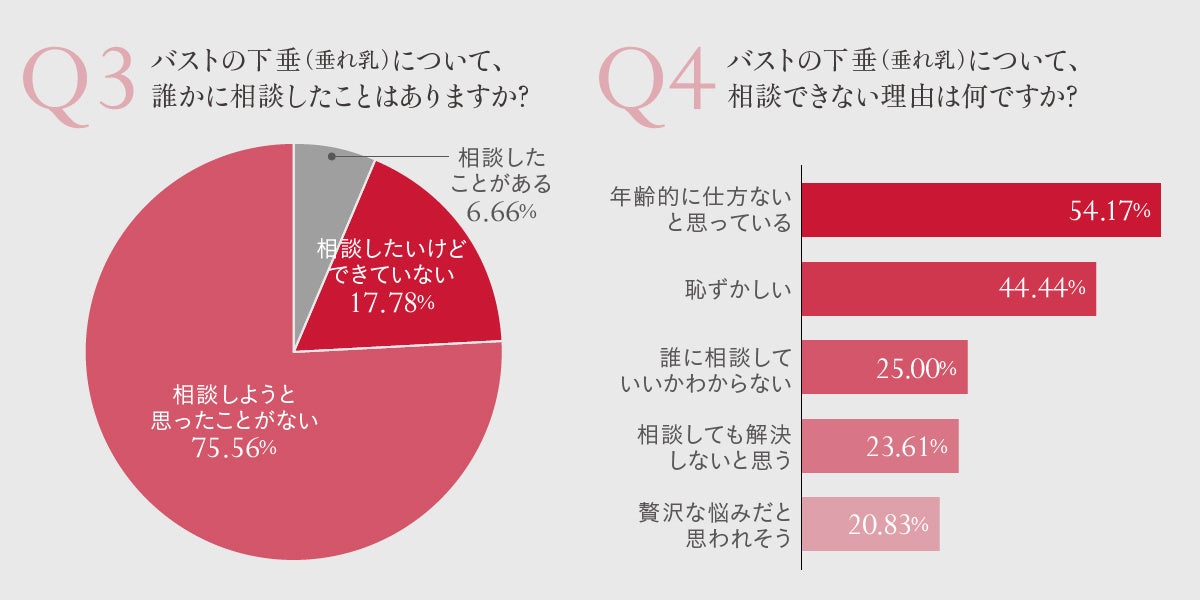 垂れ乳に悩む女性の85%が改善可能な施術を知らなかった THE CLINICの調査結果