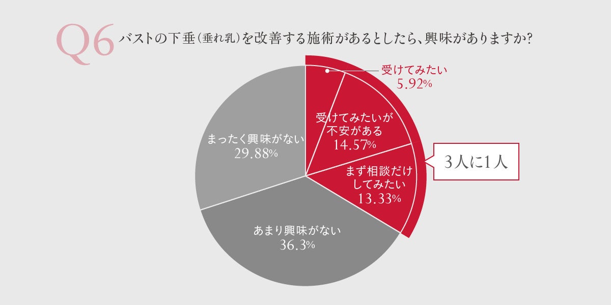 垂れ乳に悩む女性の85%が改善可能な施術を知らなかった THE CLINICの調査結果