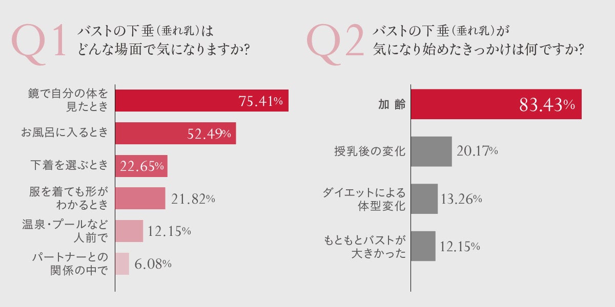 垂れ乳に悩む女性の85%が改善可能な施術を知らなかった THE CLINICの調査結果