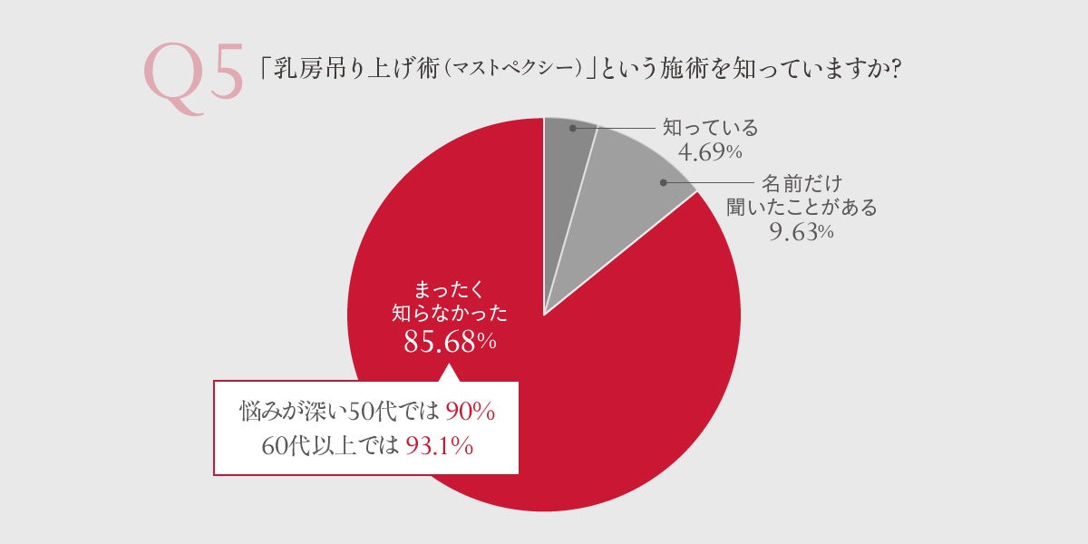 垂れ乳に悩む女性の85%が改善可能な施術を知らなかった THE CLINICの調査結果