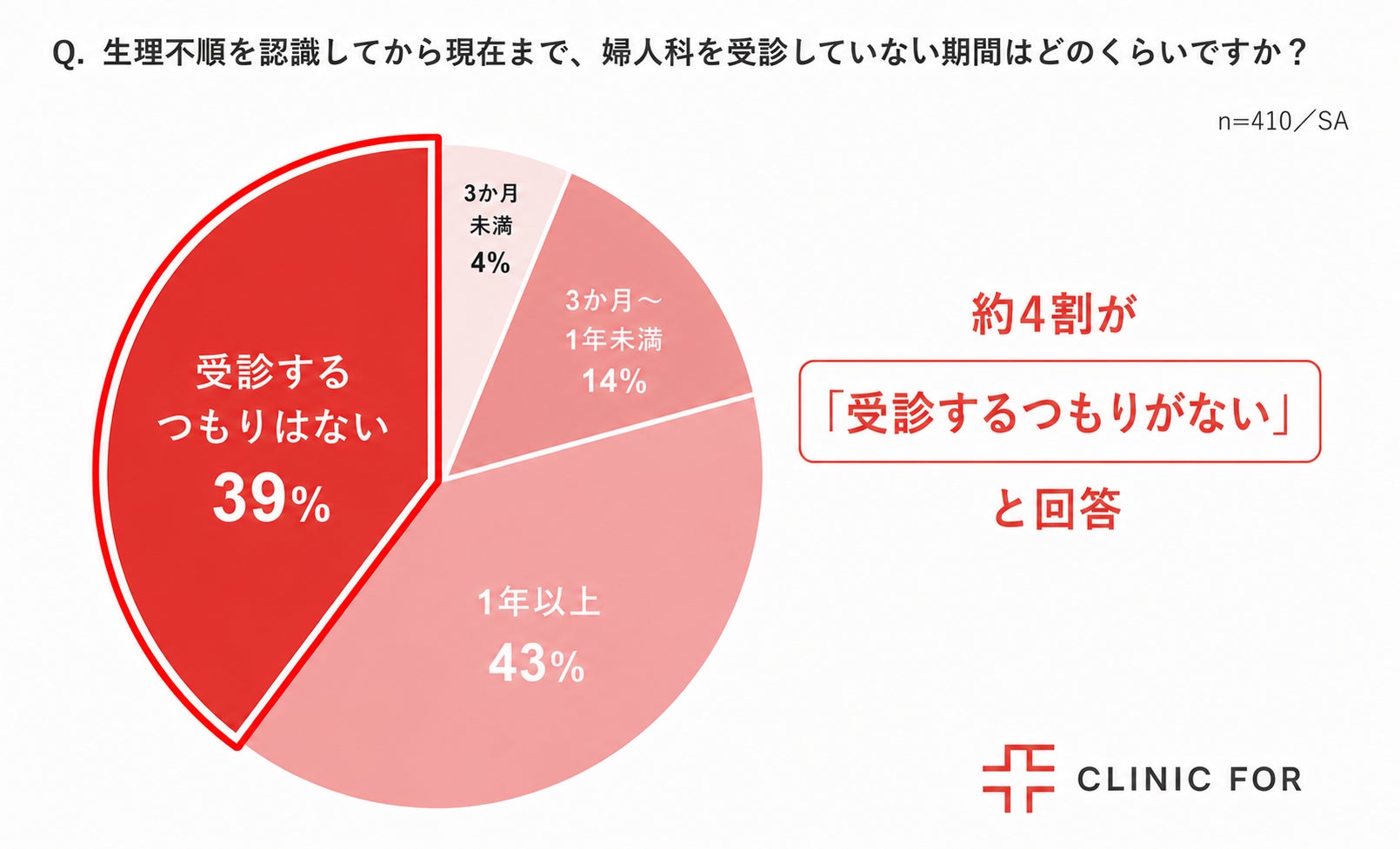 生理不順の自覚がある女性の約4割が「受診するつもりがない」と回答 クリニックフォアグループが調査結果を発表