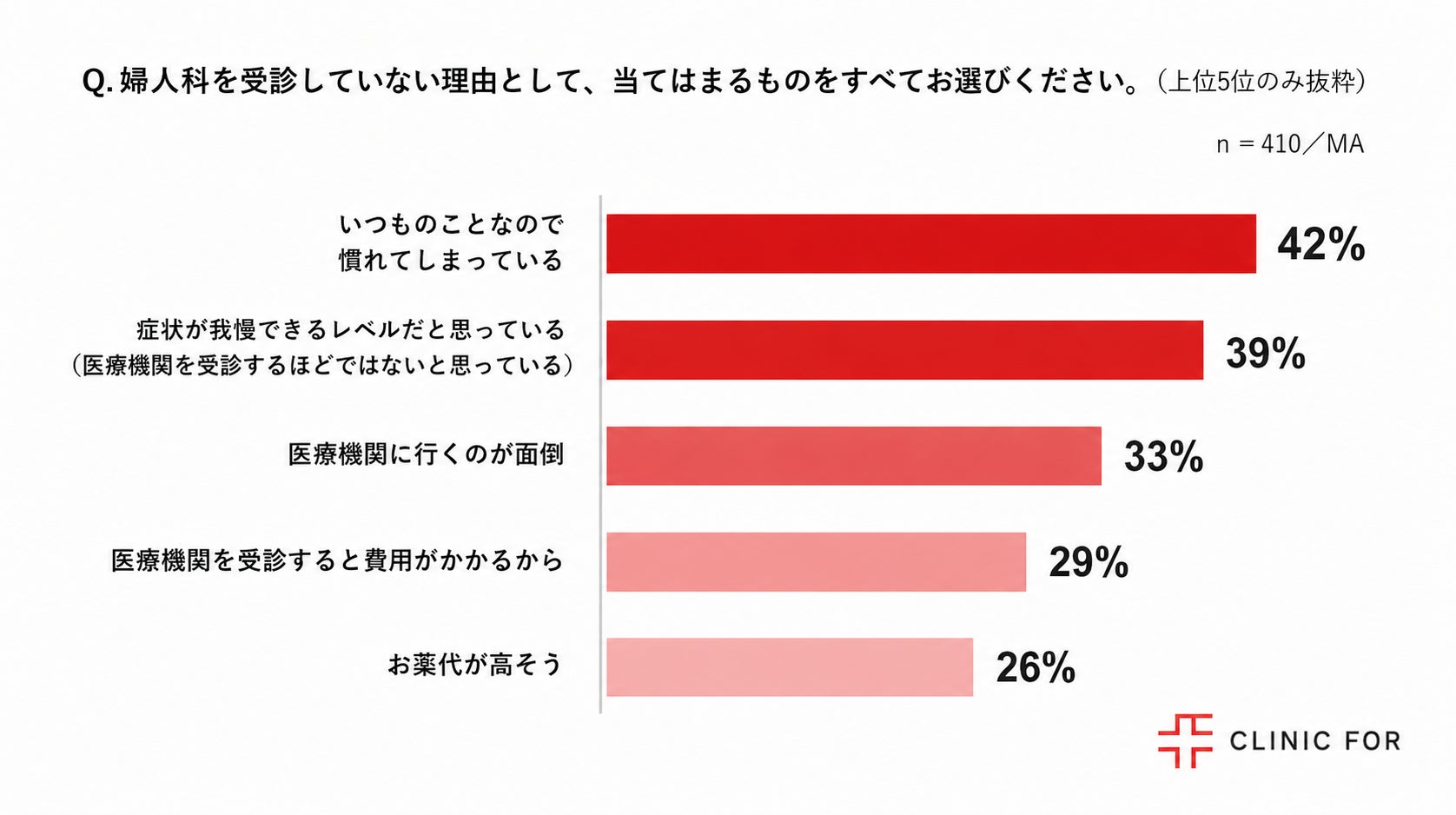 生理不順の自覚がある女性の約4割が「受診するつもりがない」と回答 クリニックフォアグループが調査結果を発表