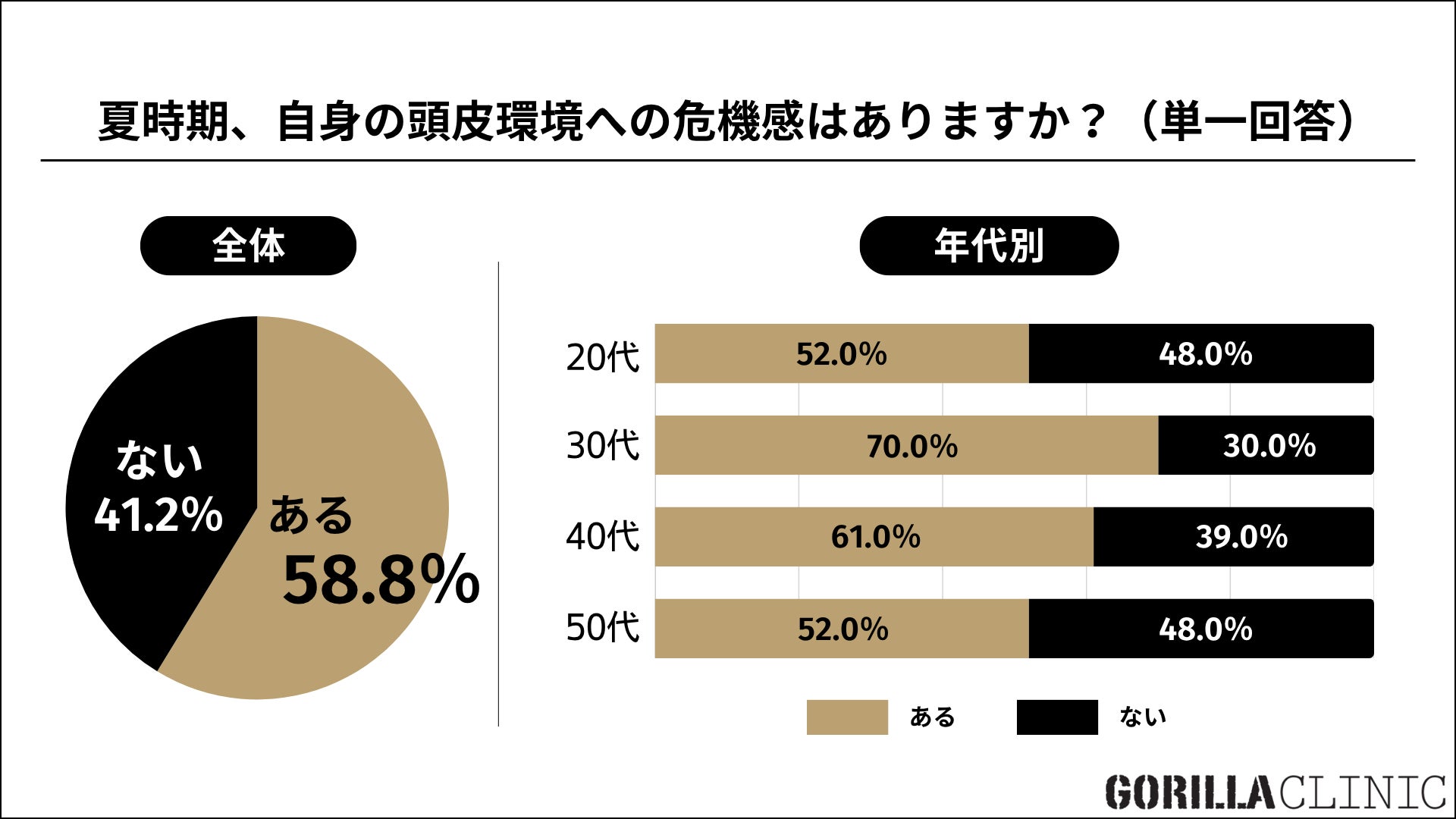 夏の帽子着用で6割以上の男性が髪型の崩れやニオイを気にする調査結果、ゴリラクリニックが発表