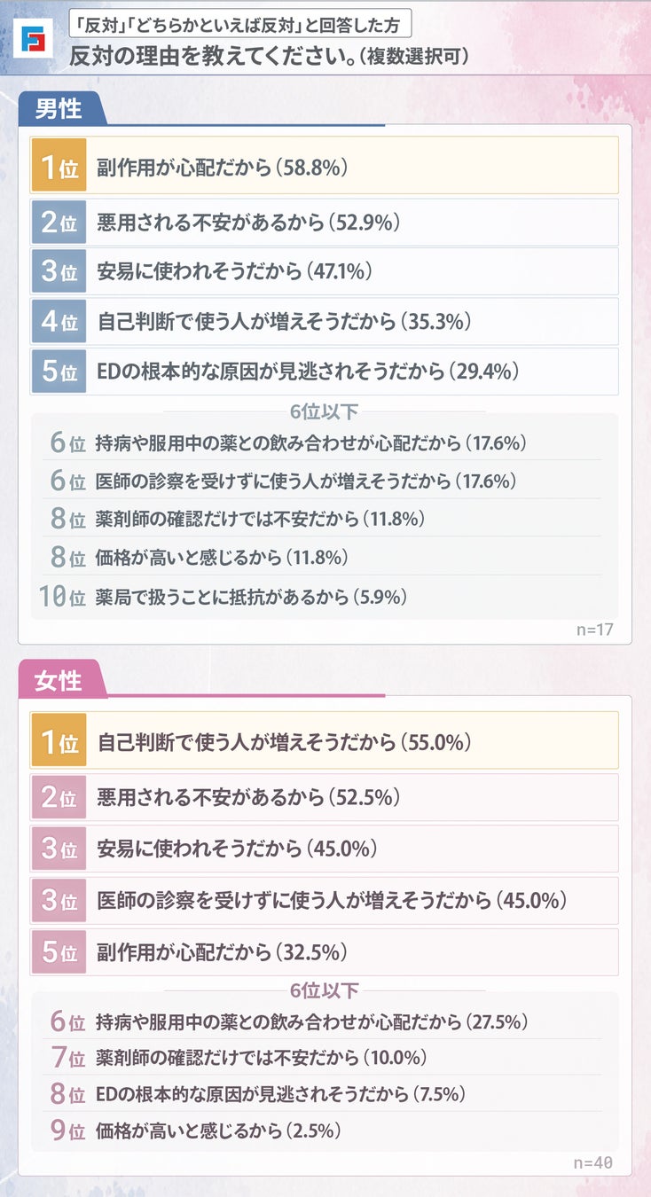 ED治療薬の市販化、男性の9割以上が賛成 女性の76.5%は「服用を伝えてほしい」と回答