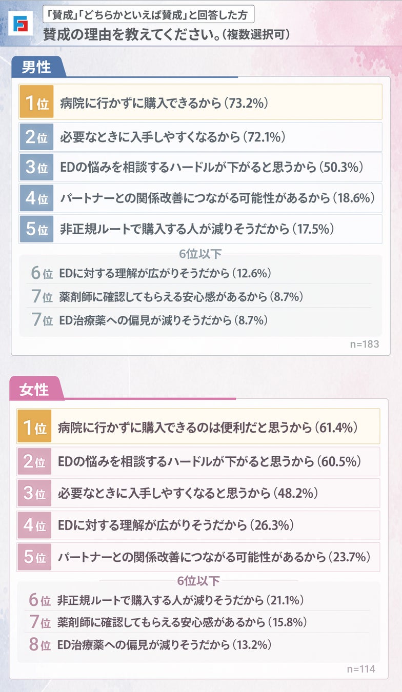 ED治療薬の市販化、男性の9割以上が賛成 女性の76.5%は「服用を伝えてほしい」と回答