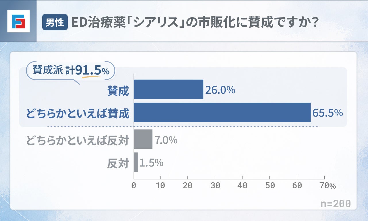 ED治療薬の市販化、男性の9割以上が賛成 女性の76.5%は「服用を伝えてほしい」と回答