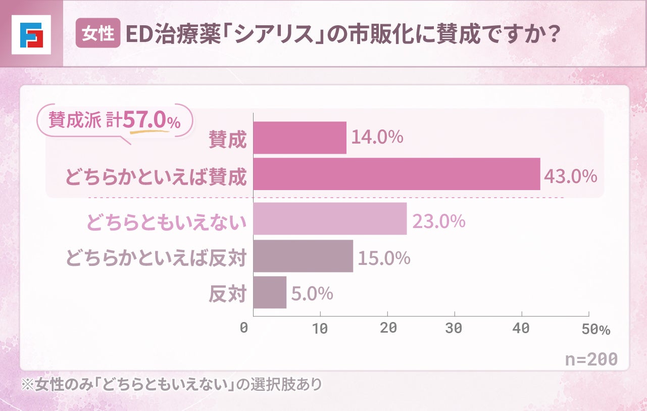 ED治療薬の市販化、男性の9割以上が賛成 女性の76.5%は「服用を伝えてほしい」と回答