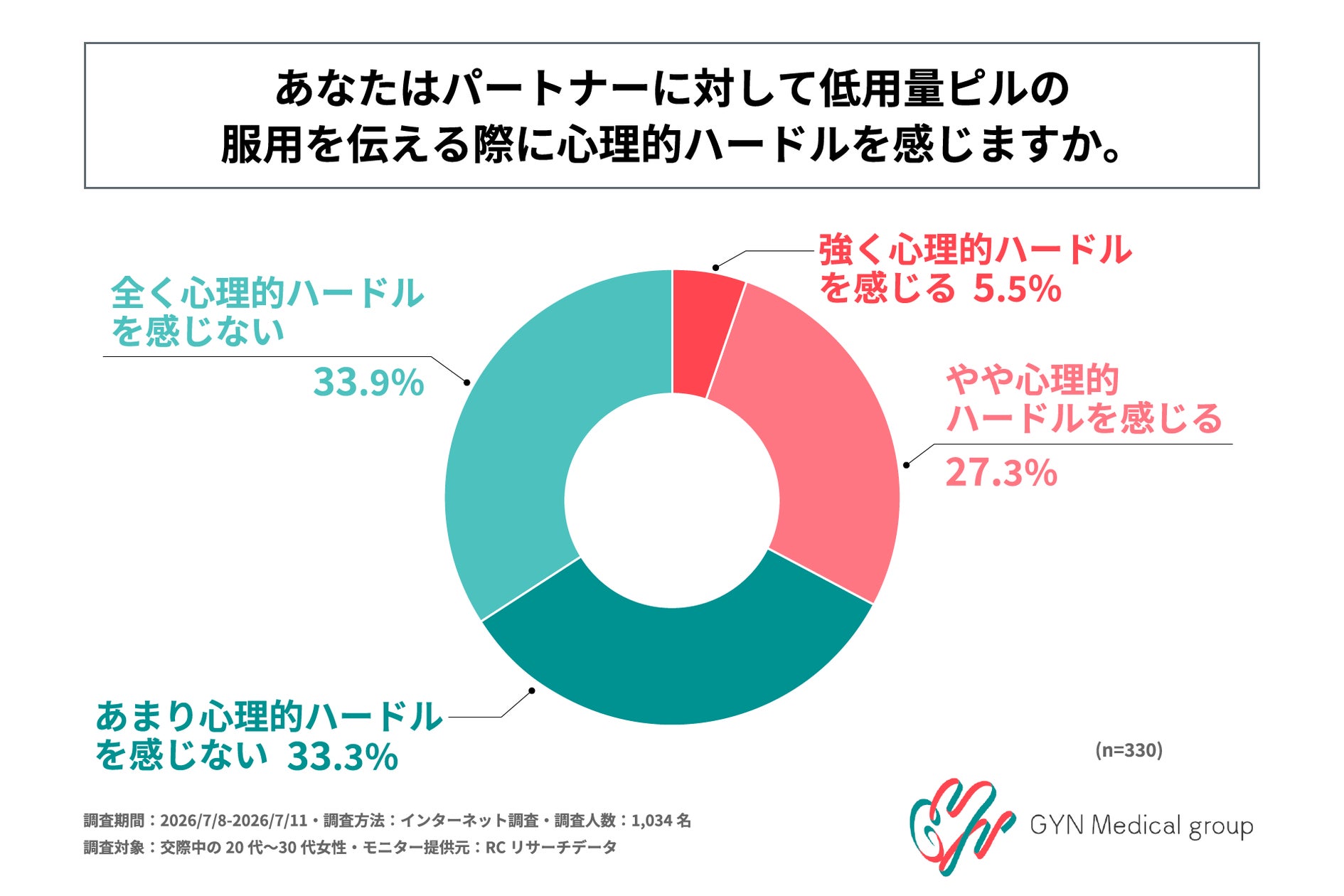 低用量ピル服用女性の約3人に1人がパートナーへの伝達に悩み、半数以上が正しい知識の共有を希望 医療法人社団雄秀会が調査結果を発表