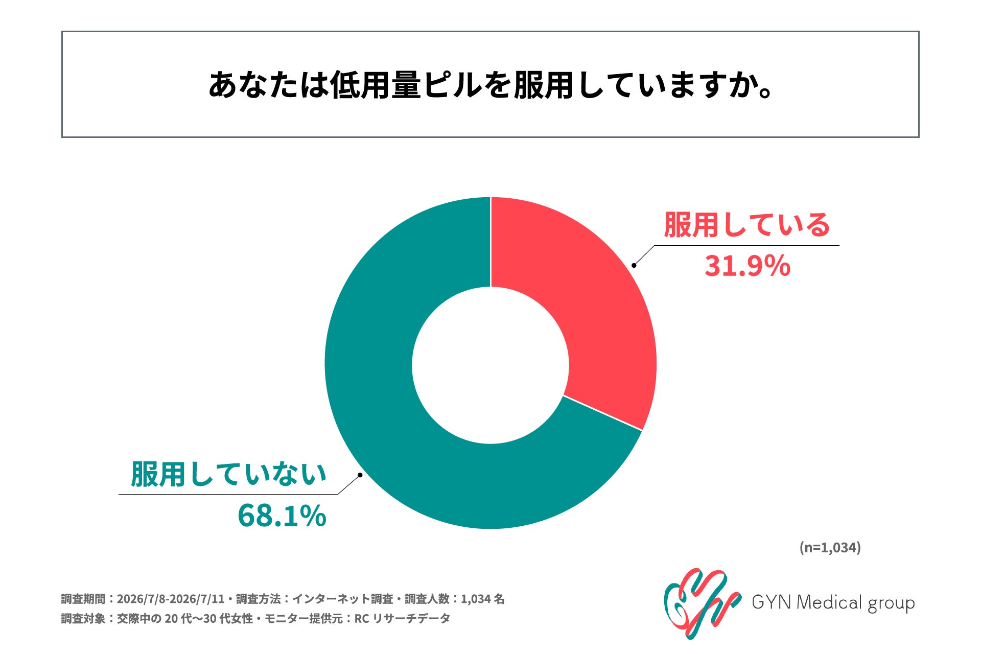 低用量ピル服用女性の約3人に1人がパートナーへの伝達に悩み、半数以上が正しい知識の共有を希望 医療法人社団雄秀会が調査結果を発表