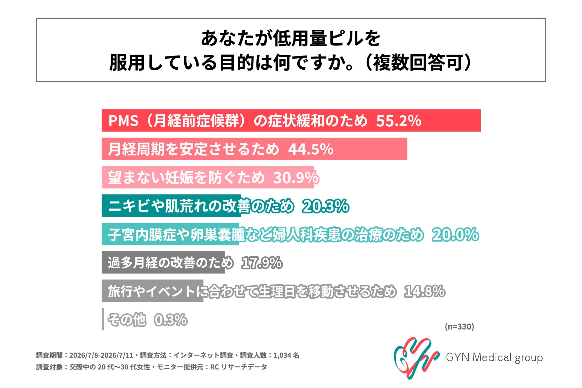 低用量ピル服用女性の約3人に1人がパートナーへの伝達に悩み、半数以上が正しい知識の共有を希望 医療法人社団雄秀会が調査結果を発表