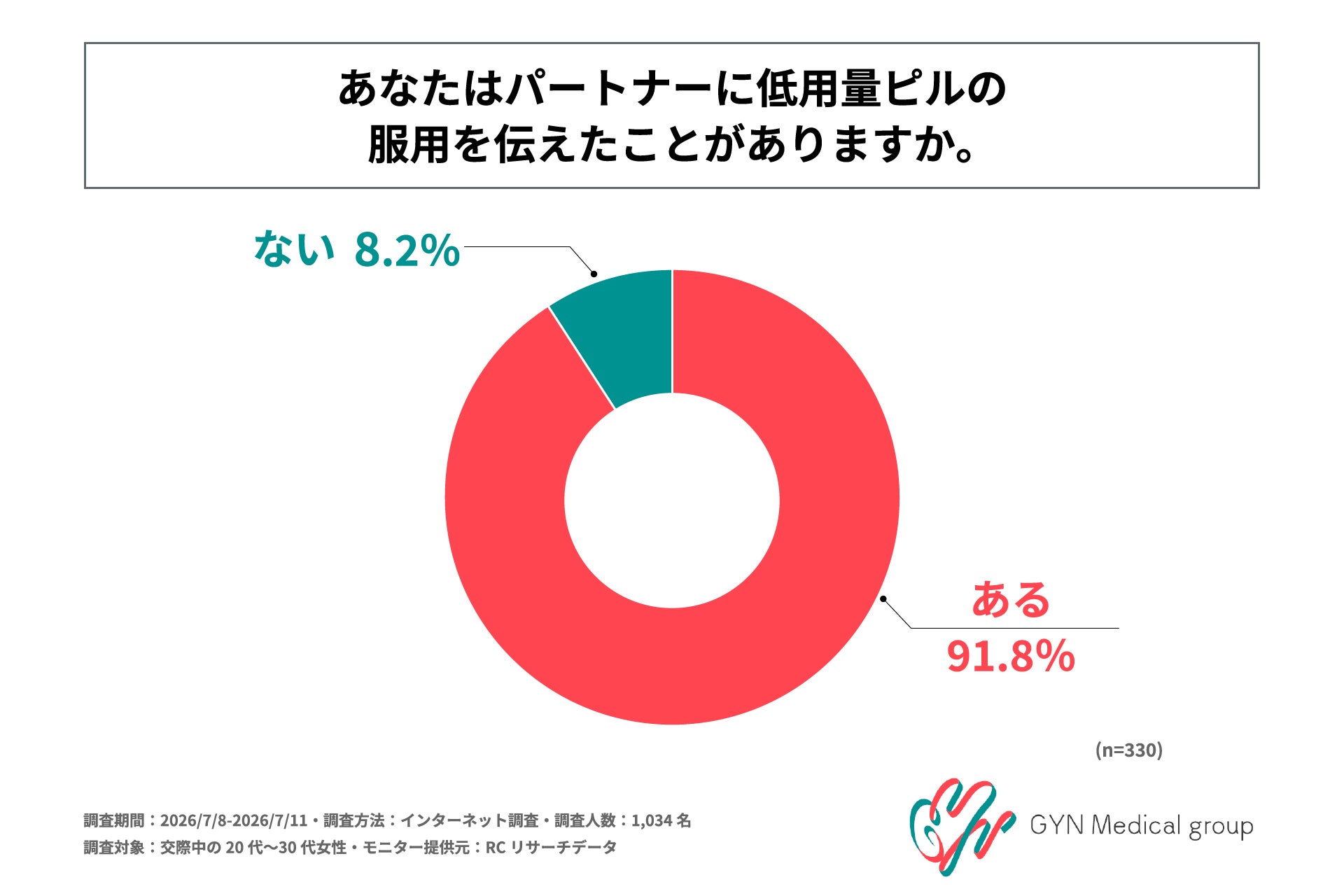 低用量ピル服用女性の約3人に1人がパートナーへの伝達に悩み、半数以上が正しい知識の共有を希望 医療法人社団雄秀会が調査結果を発表