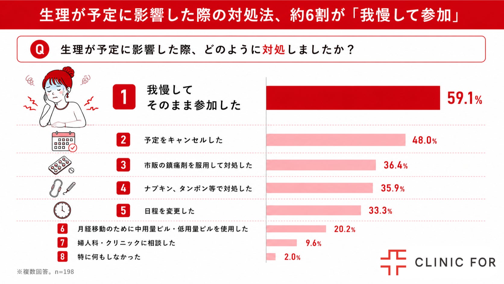 月経移動に関する調査、未経験者の6割が方法を知らず約7割がニーズを感じる現状が明らかに
