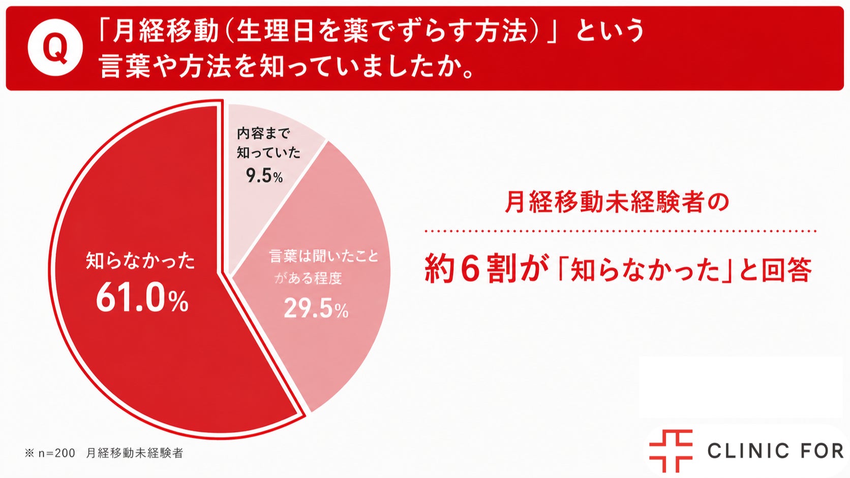 月経移動に関する調査、未経験者の6割が方法を知らず約7割がニーズを感じる現状が明らかに
