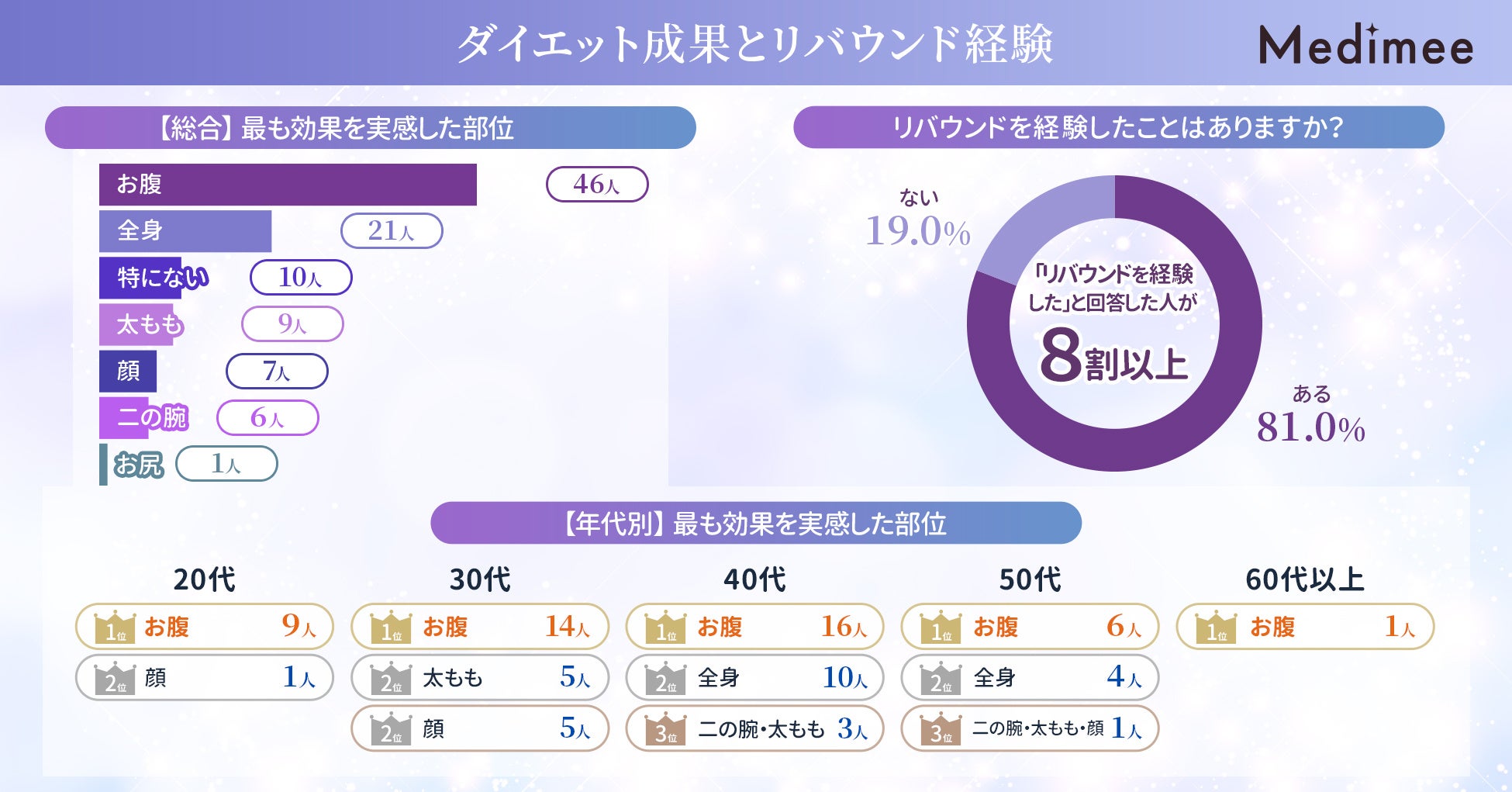 調査で判明、ダイエット経験者の81%がリバウンドを経験。理想の減量目標と医療痩身への関心を探る