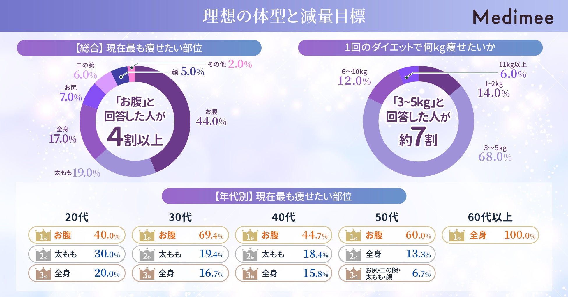 調査で判明、ダイエット経験者の81%がリバウンドを経験。理想の減量目標と医療痩身への関心を探る