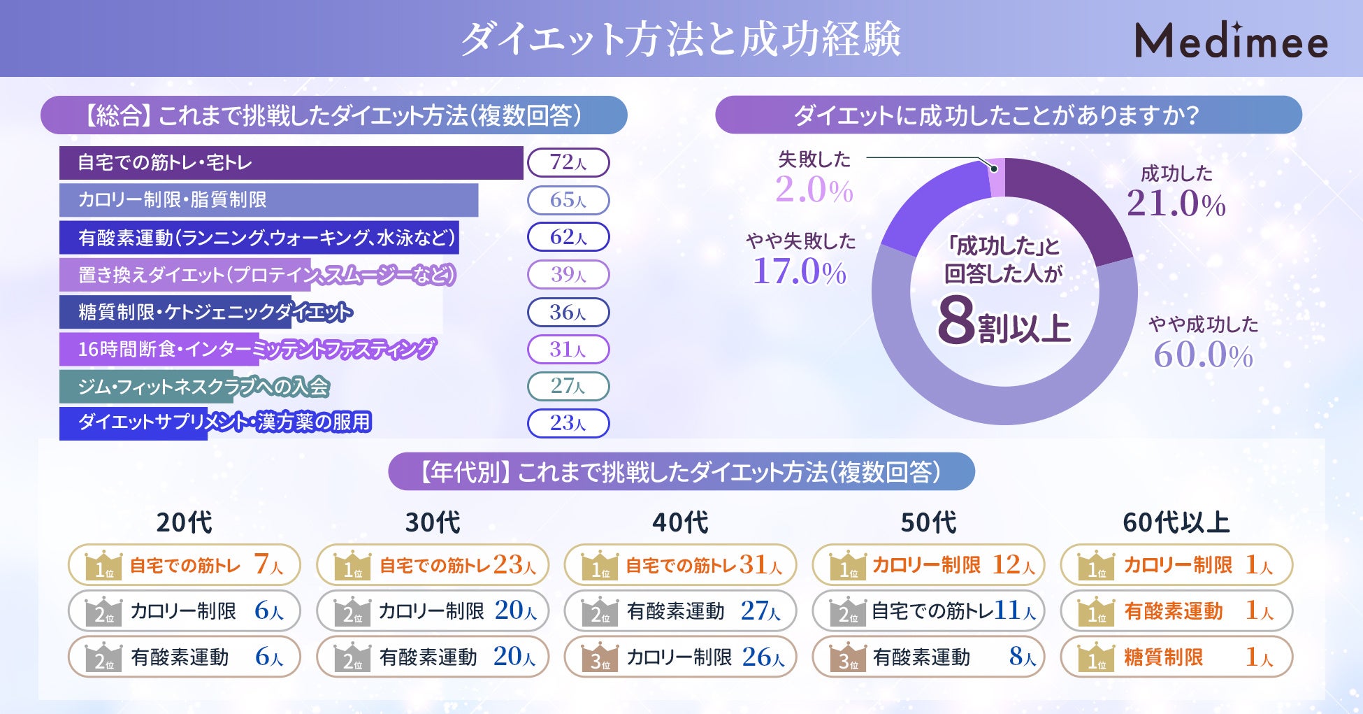 調査で判明、ダイエット経験者の81%がリバウンドを経験。理想の減量目標と医療痩身への関心を探る