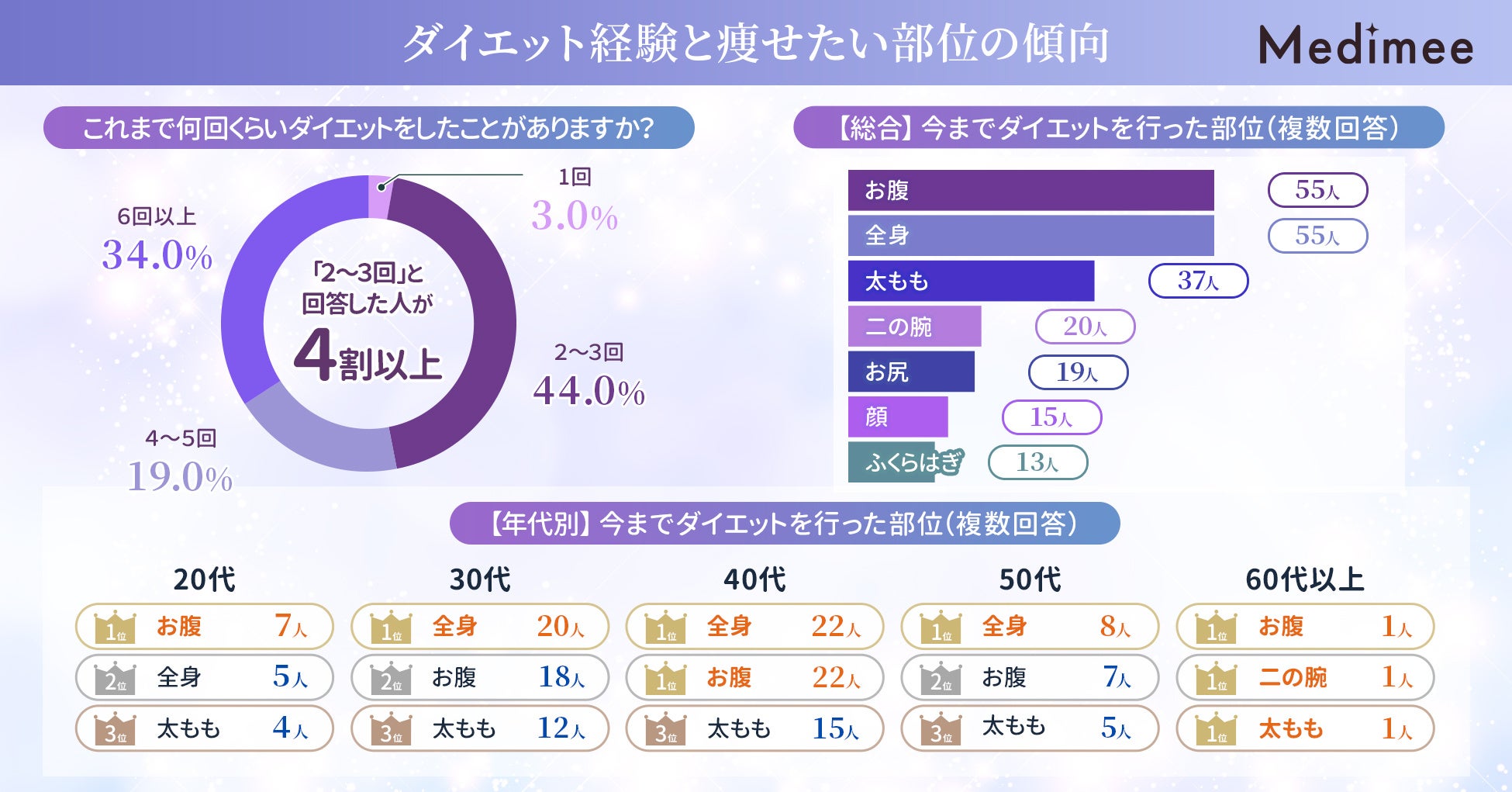 調査で判明、ダイエット経験者の81%がリバウンドを経験。理想の減量目標と医療痩身への関心を探る