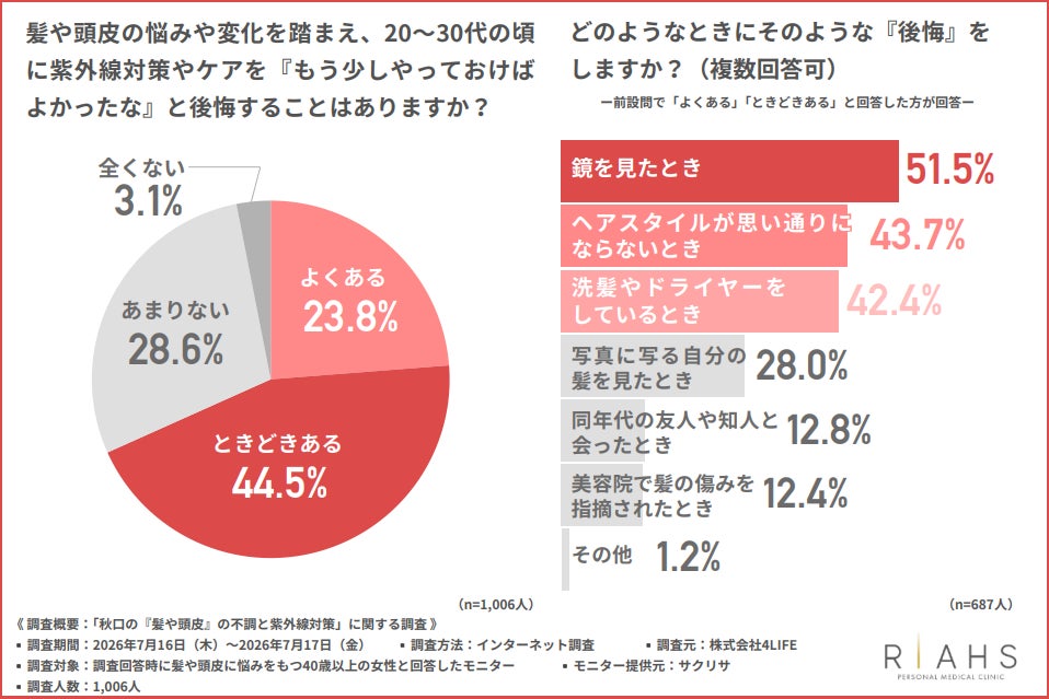 株式会社4LIFEの調査で判明 40歳以上の女性の約9割が若い頃の髪の紫外線ケア不足を実感