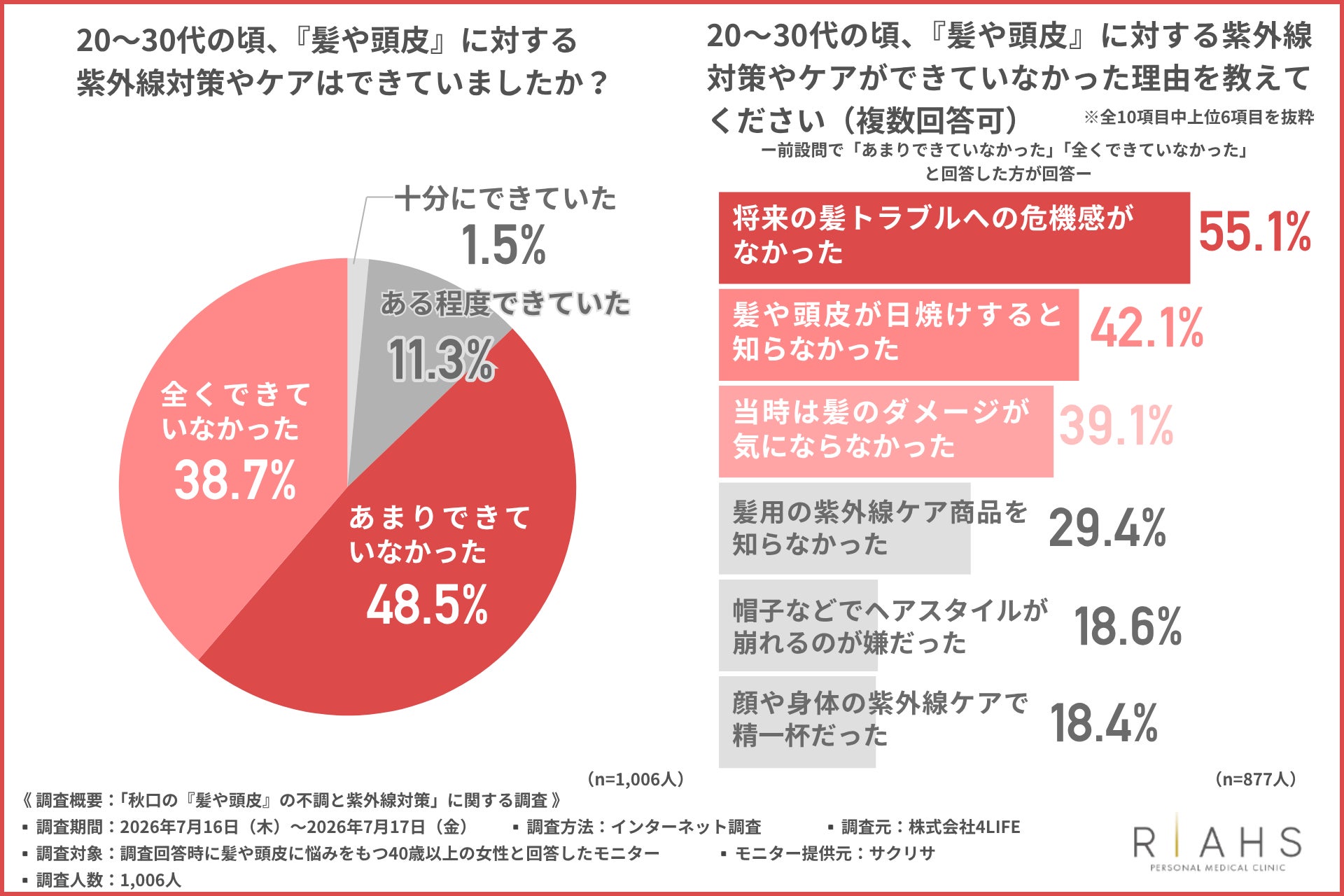 株式会社4LIFEの調査で判明 40歳以上の女性の約9割が若い頃の髪の紫外線ケア不足を実感