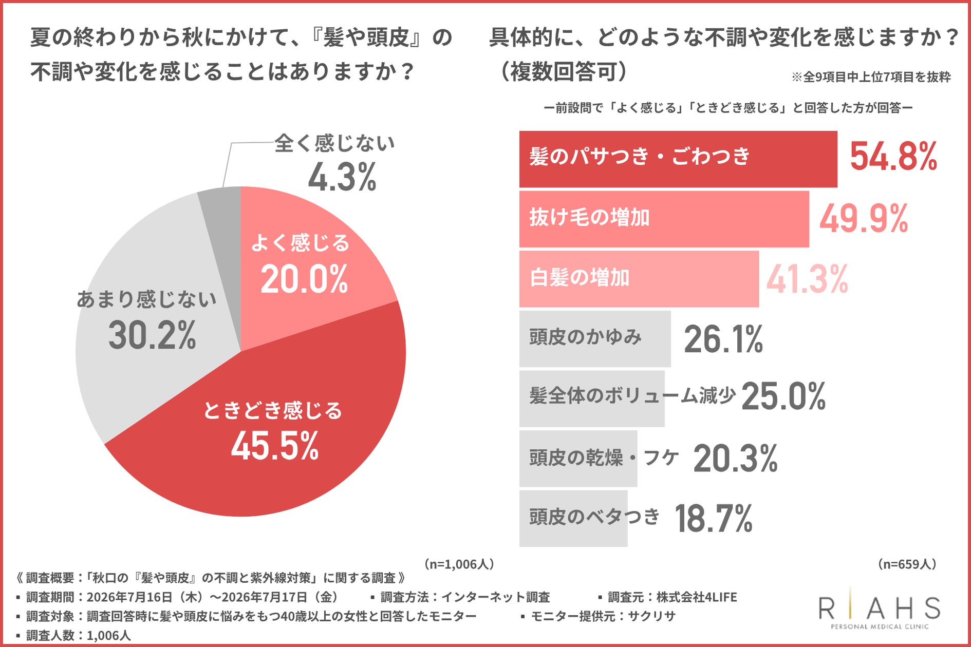 株式会社4LIFEの調査で判明 40歳以上の女性の約9割が若い頃の髪の紫外線ケア不足を実感