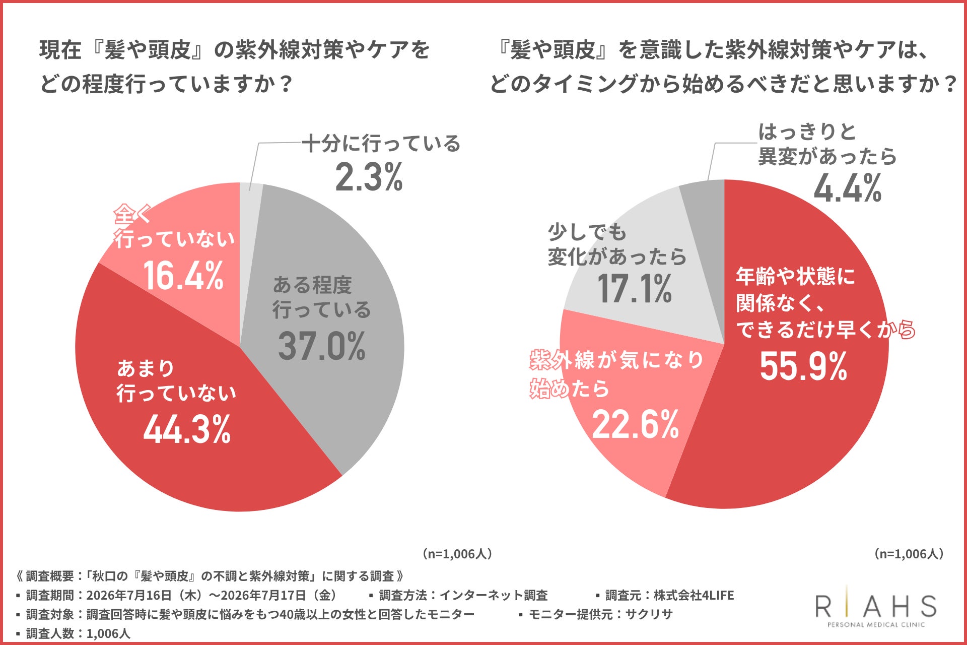 株式会社4LIFEの調査で判明 40歳以上の女性の約9割が若い頃の髪の紫外線ケア不足を実感