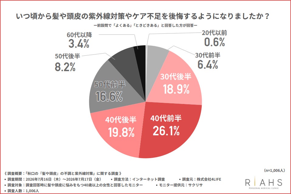 株式会社4LIFEの調査で判明 40歳以上の女性の約9割が若い頃の髪の紫外線ケア不足を実感