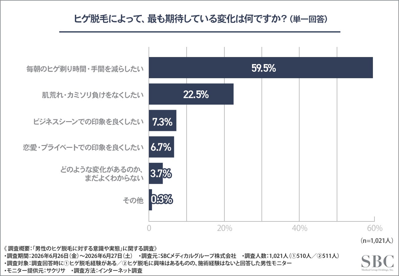 ヒゲ脱毛経験者の87%が不満経験、継続には「通いやすさ」と「男性専用空間」が重要に SBCメディカルグループ調べ