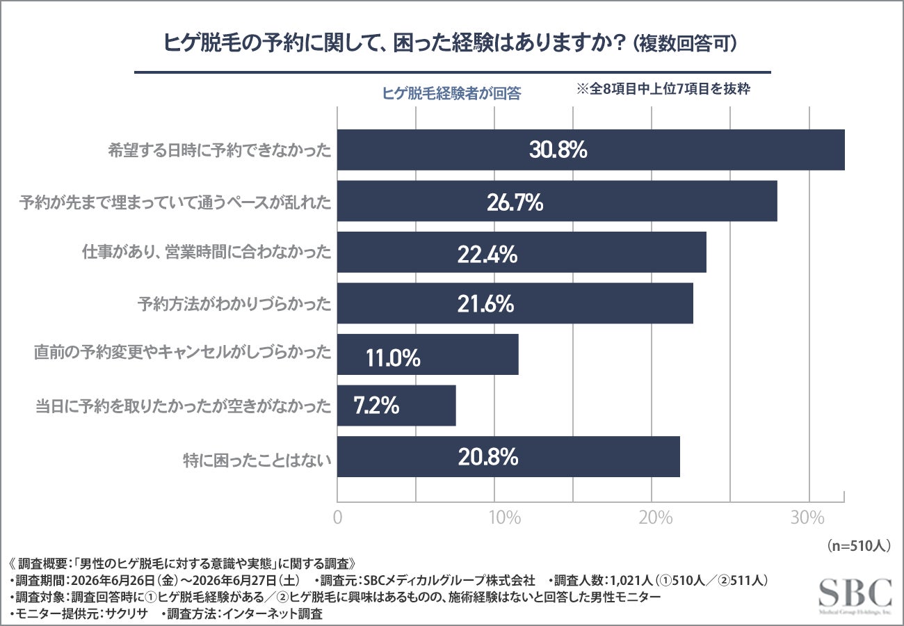 ヒゲ脱毛経験者の87%が不満経験、継続には「通いやすさ」と「男性専用空間」が重要に SBCメディカルグループ調べ
