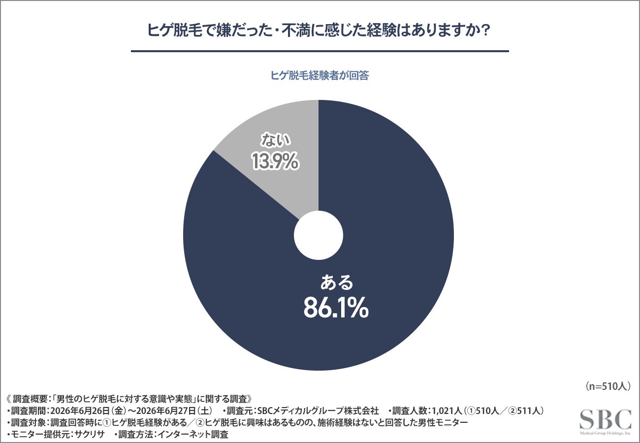 ヒゲ脱毛経験者の87%が不満経験、継続には「通いやすさ」と「男性専用空間」が重要に SBCメディカルグループ調べ