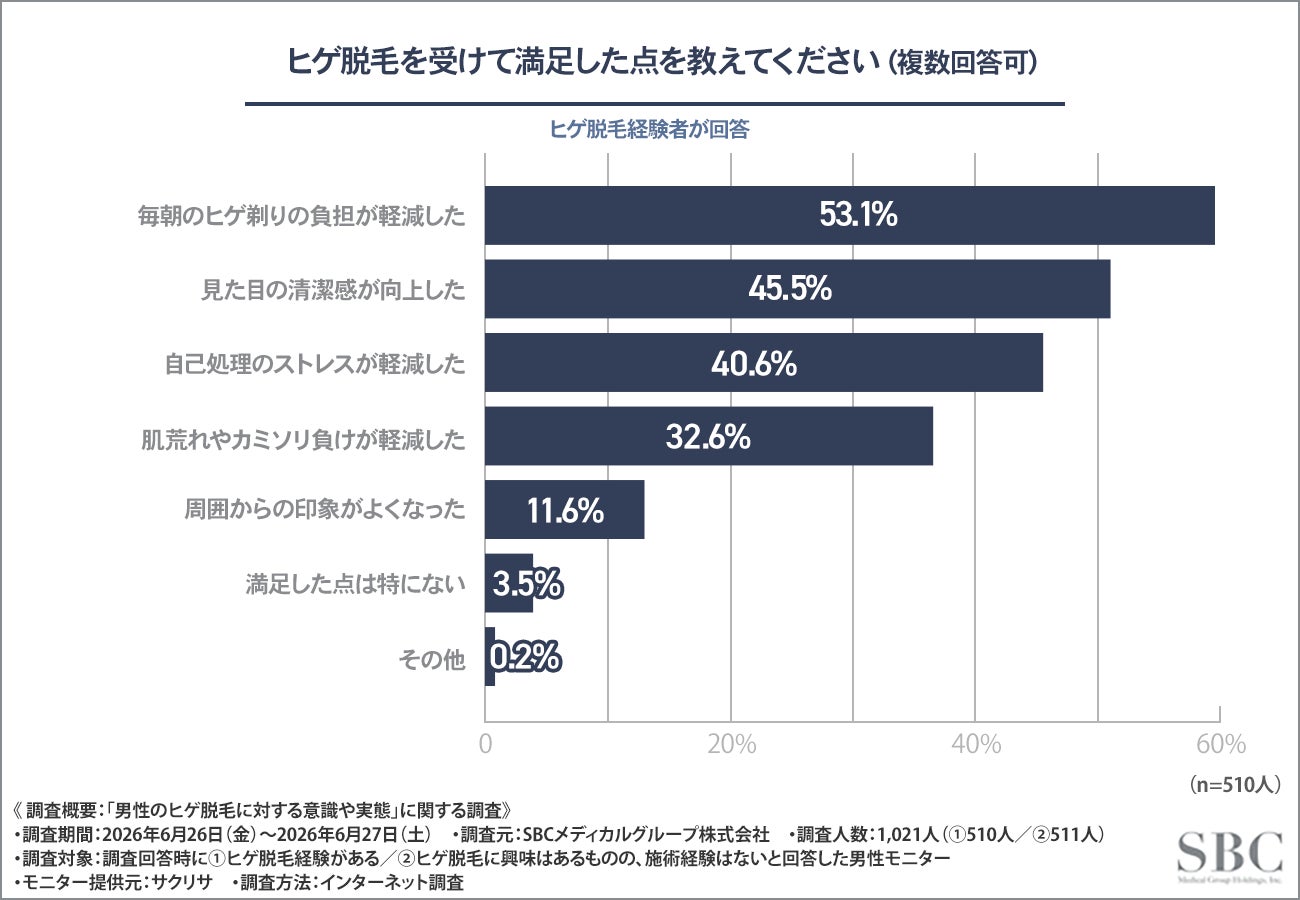 ヒゲ脱毛経験者の87%が不満経験、継続には「通いやすさ」と「男性専用空間」が重要に SBCメディカルグループ調べ