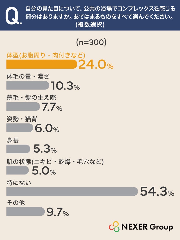 男性の21.3％がサウナ・温泉で他人の視線を気にしている 体型へのコンプレックスが最多 NEXER Group調査