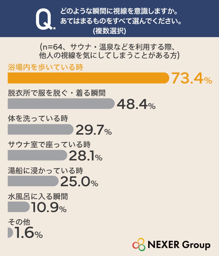 男性の21.3％がサウナ・温泉で他人の視線を気にしている 体型へのコンプレックスが最多 NEXER Group調査