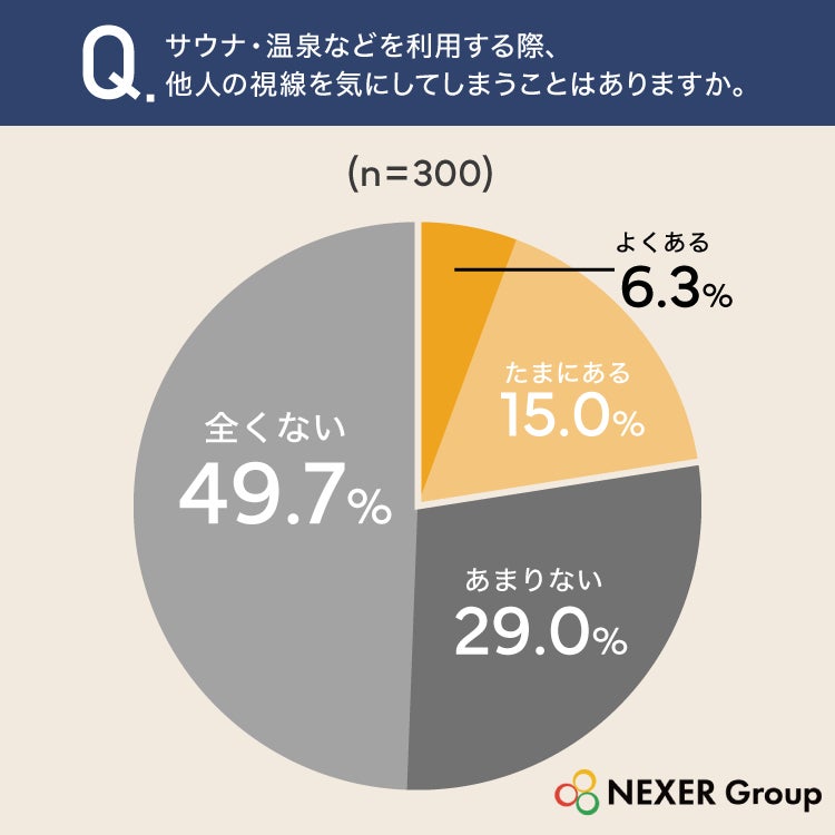 男性の21.3％がサウナ・温泉で他人の視線を気にしている 体型へのコンプレックスが最多 NEXER Group調査