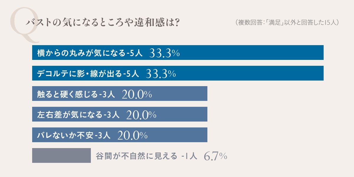 豊胸経験者の約7割が「バレたかも」と不安に シリコンと脂肪のハイブリッド施術が5院で提供開始