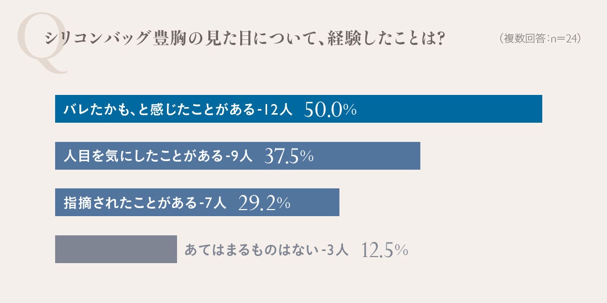 豊胸経験者の約7割が「バレたかも」と不安に シリコンと脂肪のハイブリッド施術が5院で提供開始