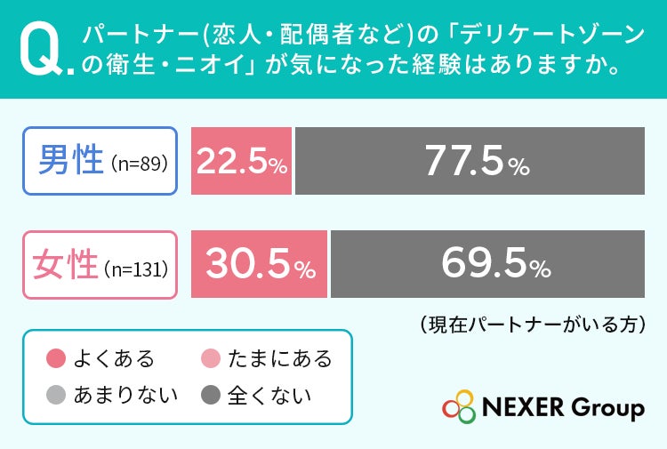 デリケートゾーンの悩み、女性の54%が経験も「伝えられない」本音 男女400名調査 NEXER Group調べ